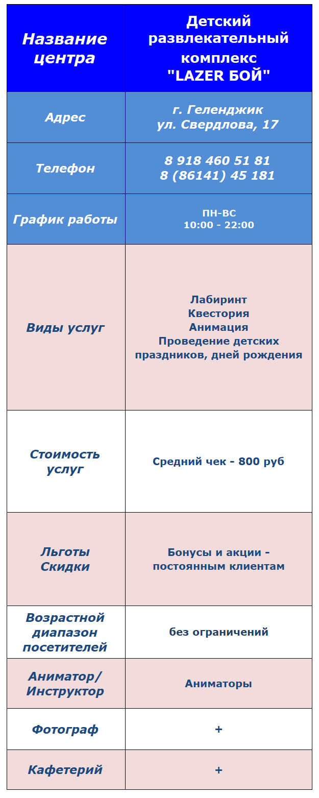 Сводная таблица с основной информацией о развлекательных центрах