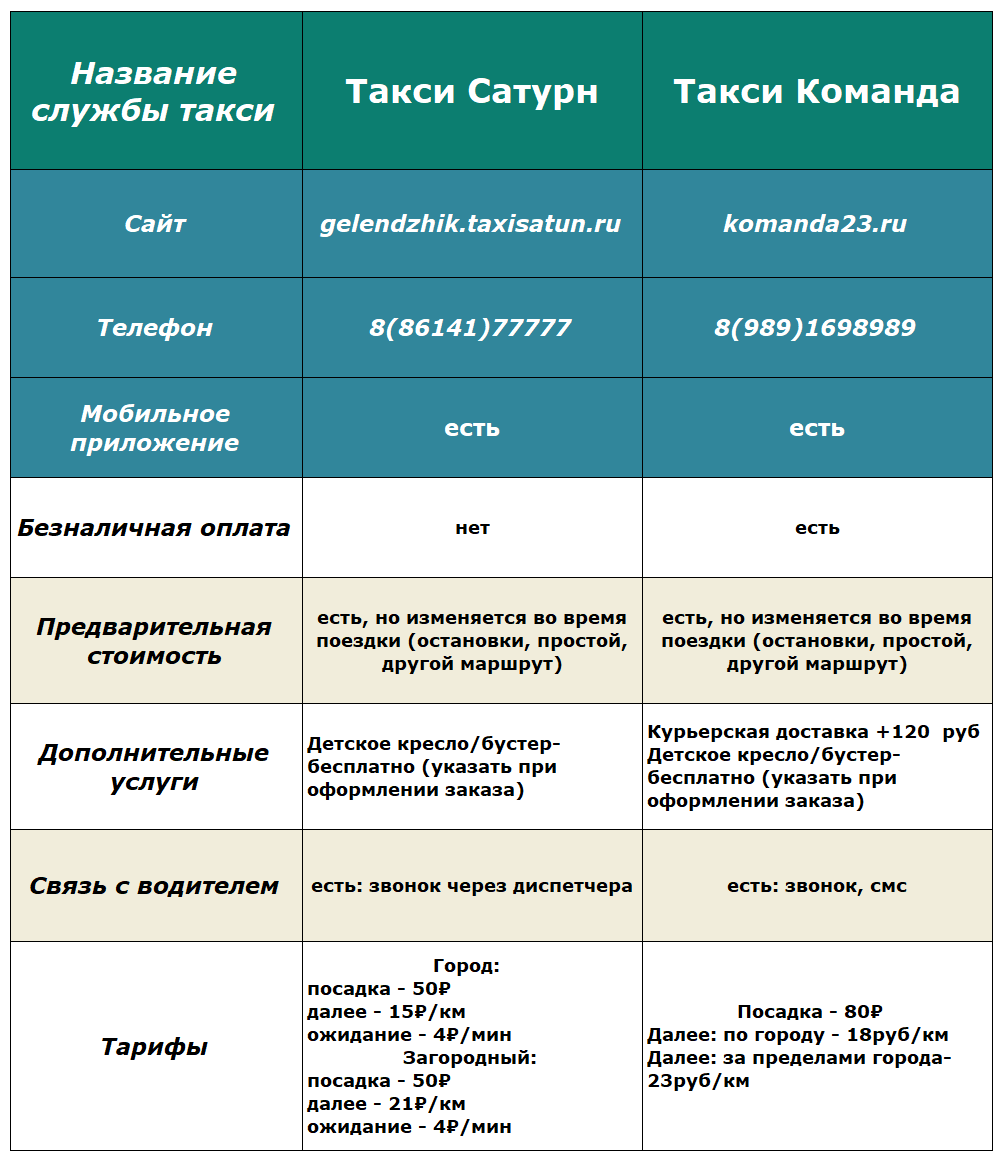 Сводная таблица с основной информацией о службах такси в Геленджике